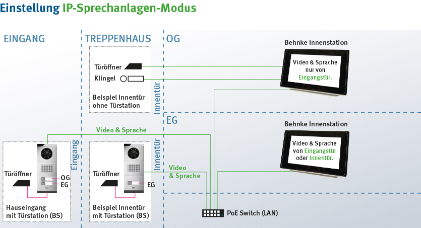 ip_sprechanlagenmodus